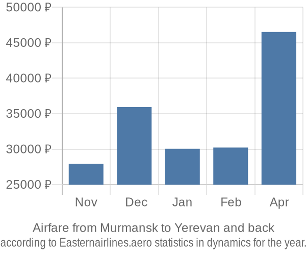 Airfare from Murmansk to Yerevan prices