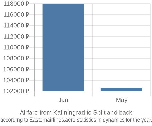Airfare from Kaliningrad to Split prices