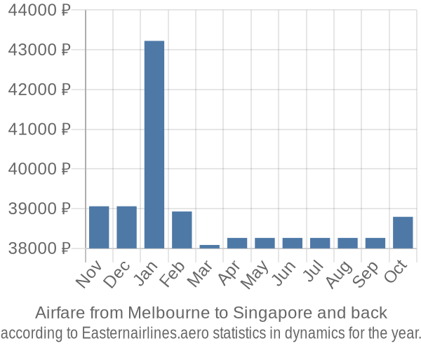 Airfare from Melbourne to Singapore prices