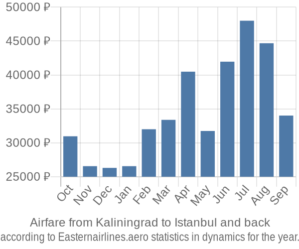 Airfare from Kaliningrad to Istanbul prices