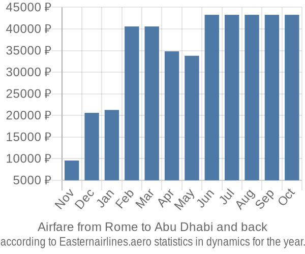 Airfare from Rome to Abu Dhabi prices