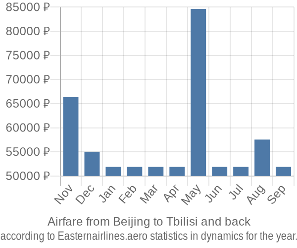 Airfare from Beijing to Tbilisi prices