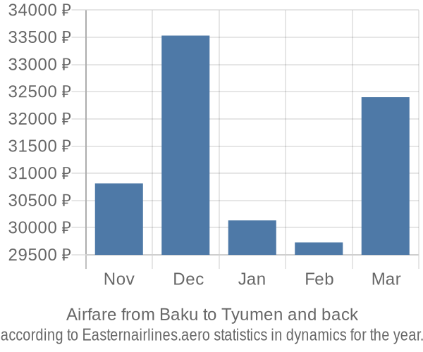 Airfare from Baku to Tyumen prices