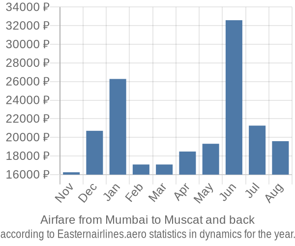 Airfare from Mumbai to Muscat prices