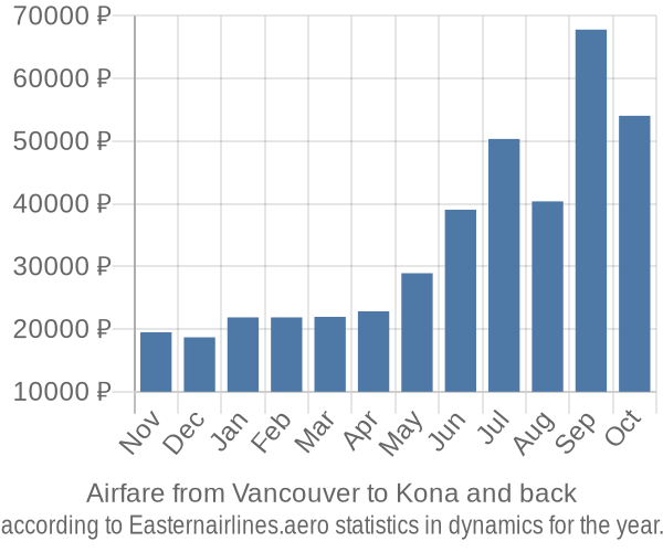 Airfare from Vancouver to Kona prices