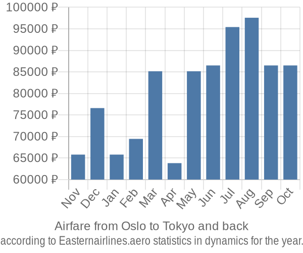 Airfare from Oslo to Tokyo prices