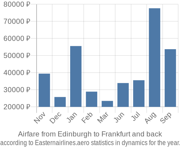 Airfare from Edinburgh to Frankfurt prices