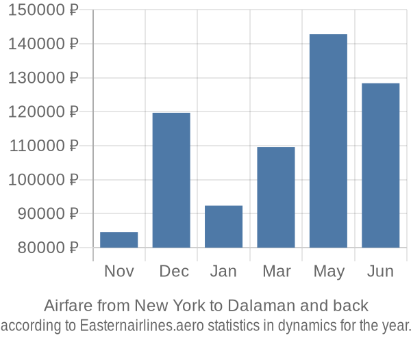 Airfare from New York to Dalaman prices