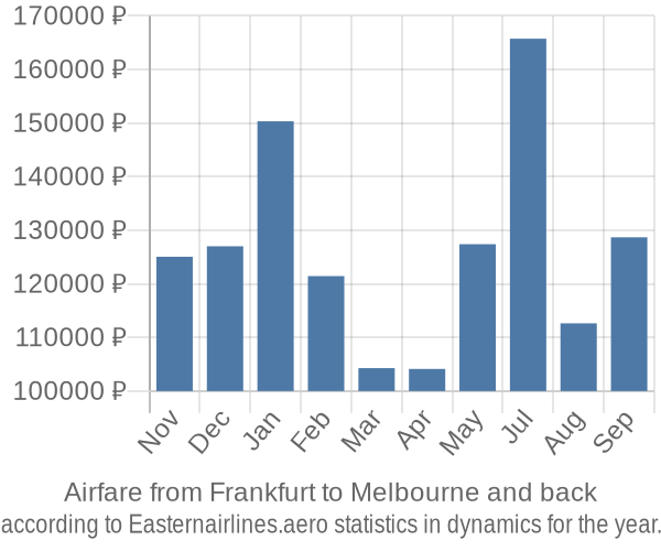 Airfare from Frankfurt to Melbourne prices