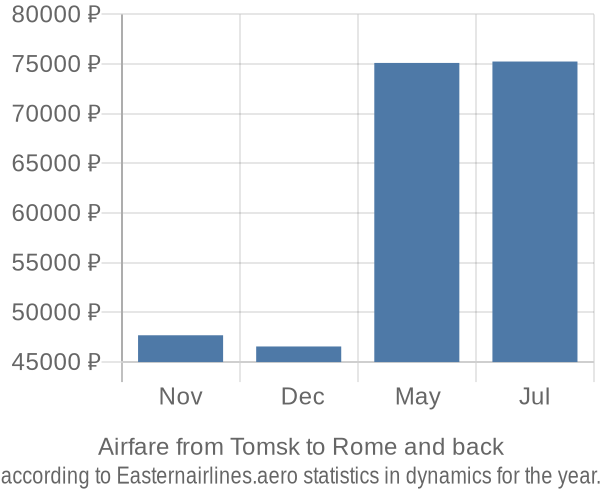 Airfare from Tomsk to Rome prices