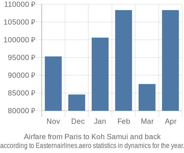 Airfare from Paris to Koh Samui prices