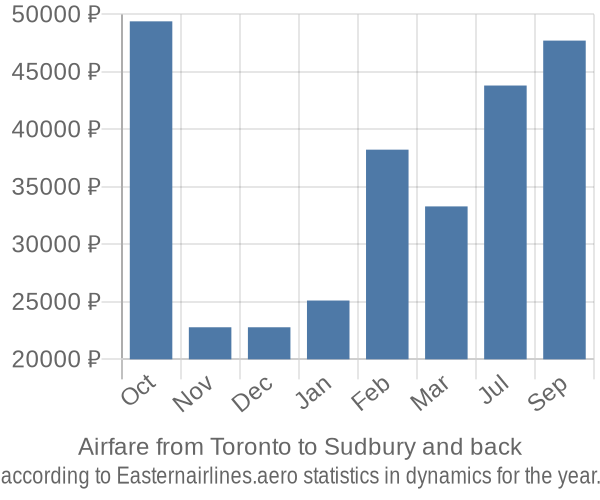 Airfare from Toronto to Sudbury prices