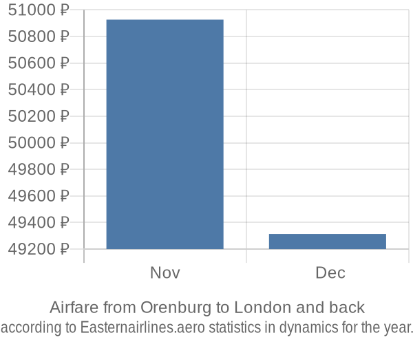 Airfare from Orenburg to London prices