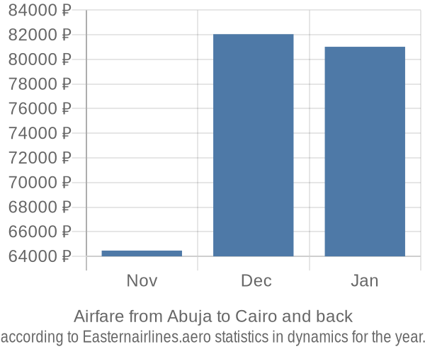 Airfare from Abuja to Cairo prices