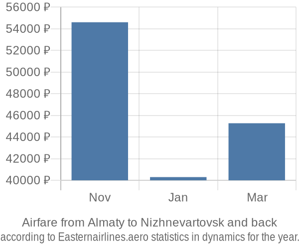 Airfare from Almaty to Nizhnevartovsk prices