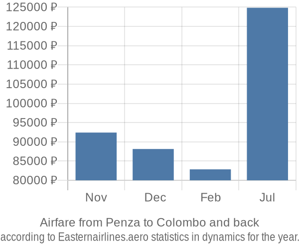 Airfare from Penza to Colombo prices