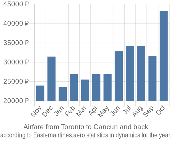 Airfare from Toronto to Cancun prices