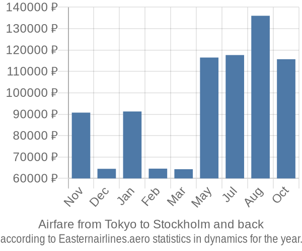 Airfare from Tokyo to Stockholm prices