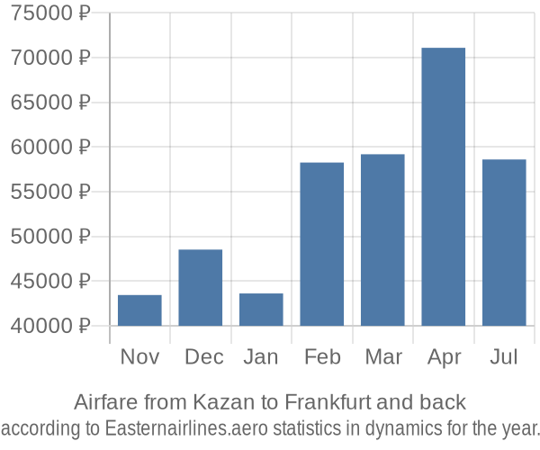 Airfare from Kazan to Frankfurt prices