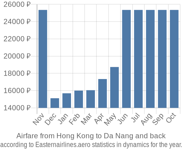 Airfare from Hong Kong to Da Nang prices
