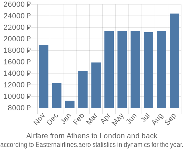 Airfare from Athens to London prices