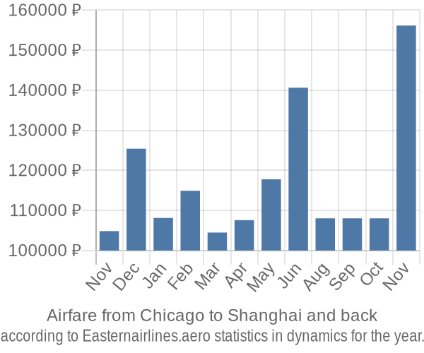 Airfare from Chicago to Shanghai prices