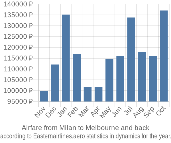 Airfare from Milan to Melbourne prices