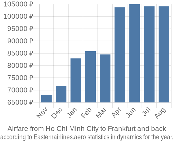 Airfare from Ho Chi Minh City to Frankfurt prices