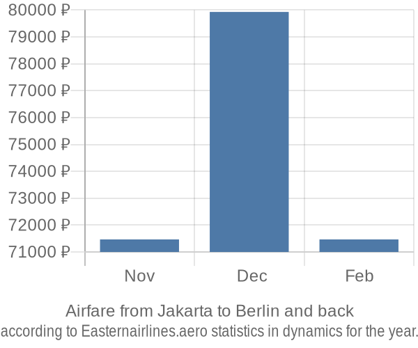 Airfare from Jakarta to Berlin prices