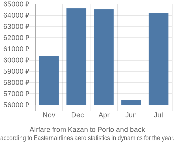 Airfare from Kazan to Porto prices