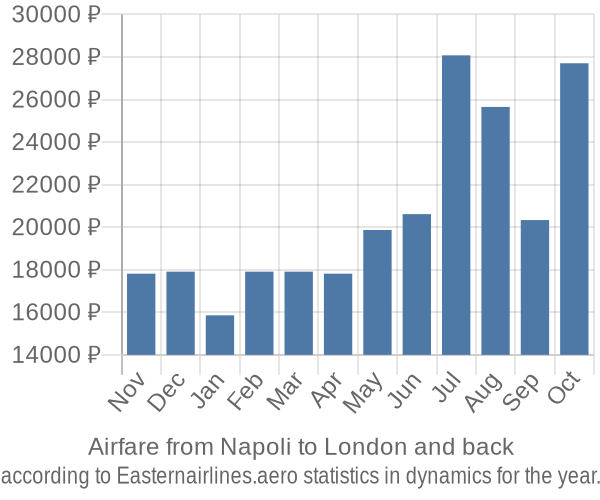 Airfare from Napoli to London prices