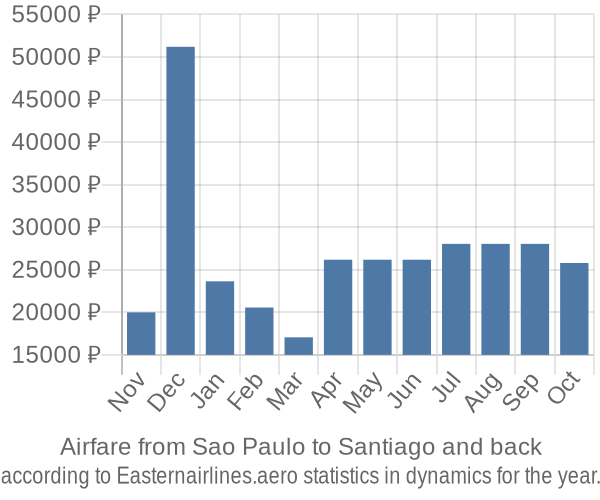 Airfare from Sao Paulo to Santiago prices