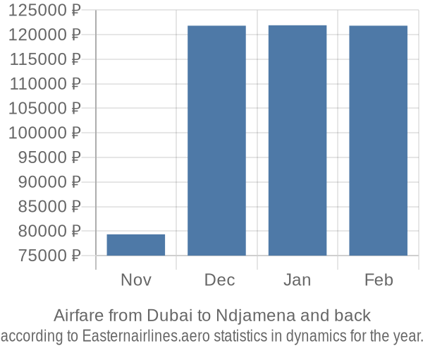 Airfare from Dubai to Ndjamena prices