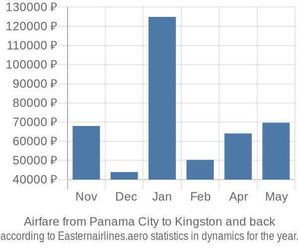 Airfare from Panama City to Kingston prices