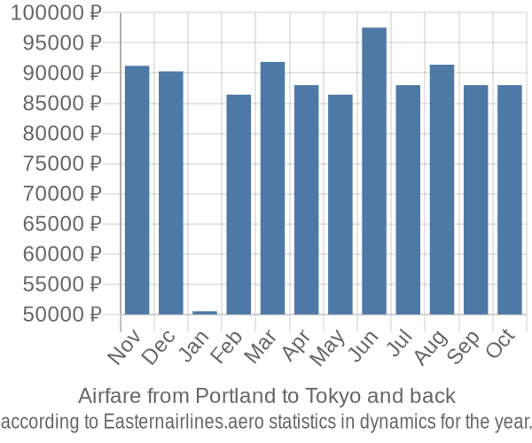 Airfare from Portland to Tokyo prices
