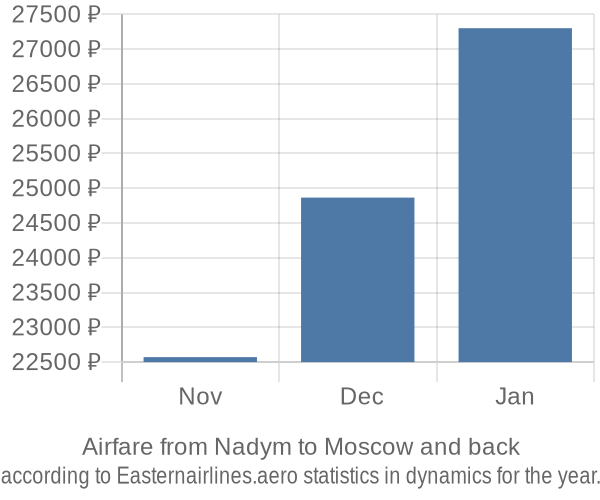 Airfare from Nadym to Moscow prices