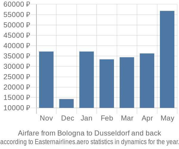 Airfare from Bologna to Dusseldorf prices