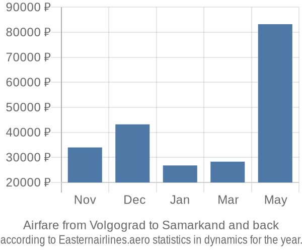 Airfare from Volgograd to Samarkand prices