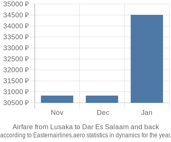 Airfare from Lusaka to Dar Es Salaam prices