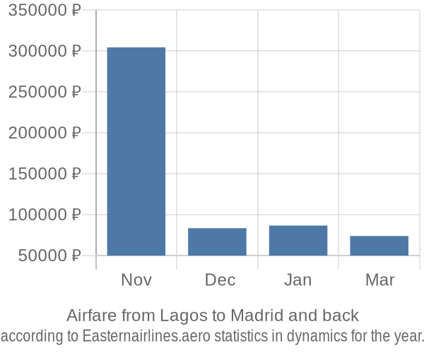 Airfare from Lagos to Madrid prices