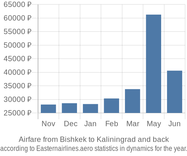 Airfare from Bishkek to Kaliningrad prices