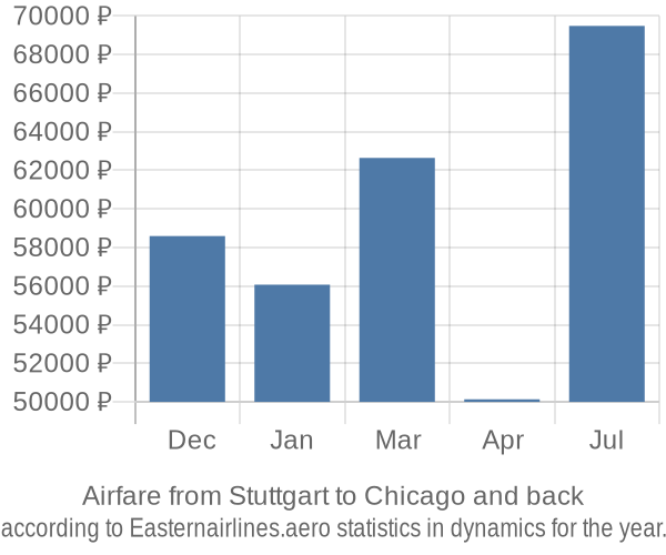 Airfare from Stuttgart to Chicago prices