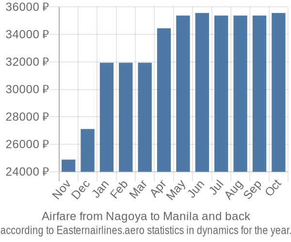 Airfare from Nagoya to Manila prices