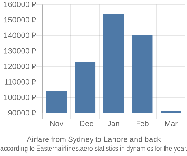 Airfare from Sydney to Lahore prices