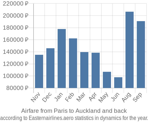 Airfare from Paris to Auckland prices