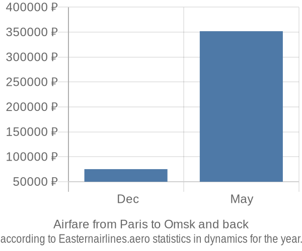 Airfare from Paris to Omsk prices