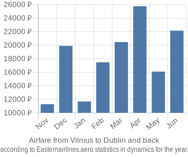 Airfare from Vilnius to Dublin prices