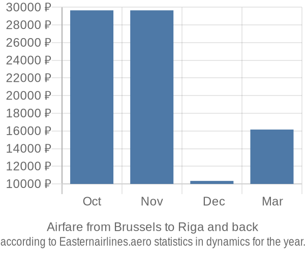 Airfare from Brussels to Riga prices
