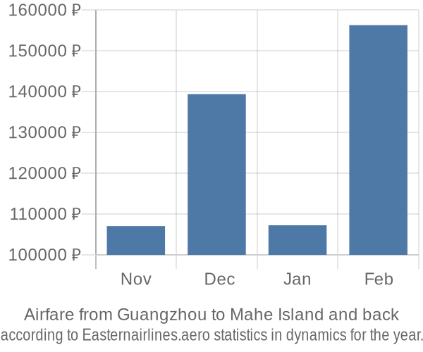 Airfare from Guangzhou to Mahe Island prices