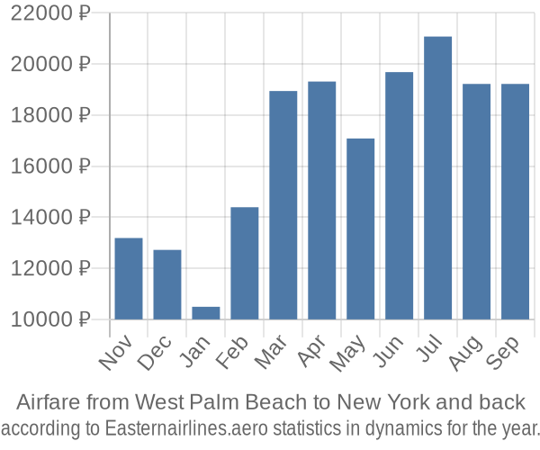 Airfare from West Palm Beach to New York prices